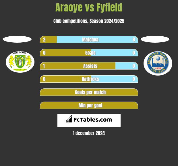 Araoye vs Fyfield h2h player stats