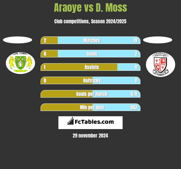 Araoye vs D. Moss h2h player stats