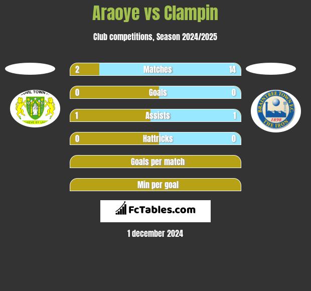 Araoye vs Clampin h2h player stats