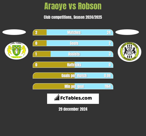 Araoye vs Robson h2h player stats