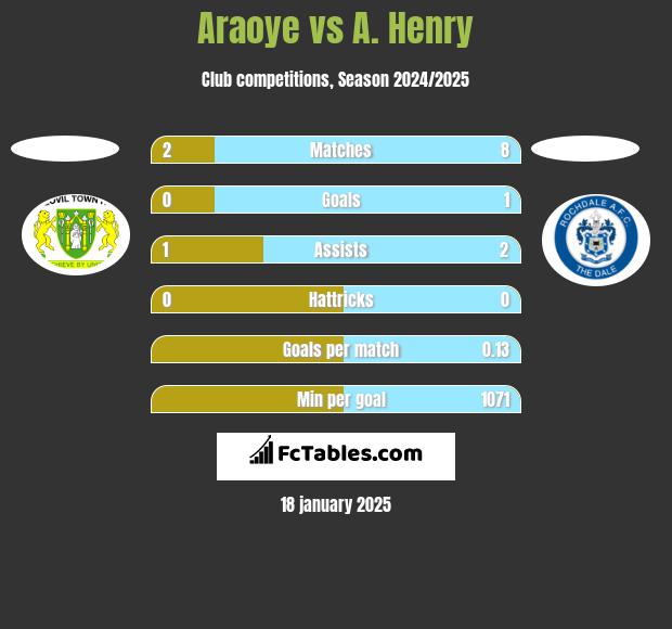 Araoye vs A. Henry h2h player stats