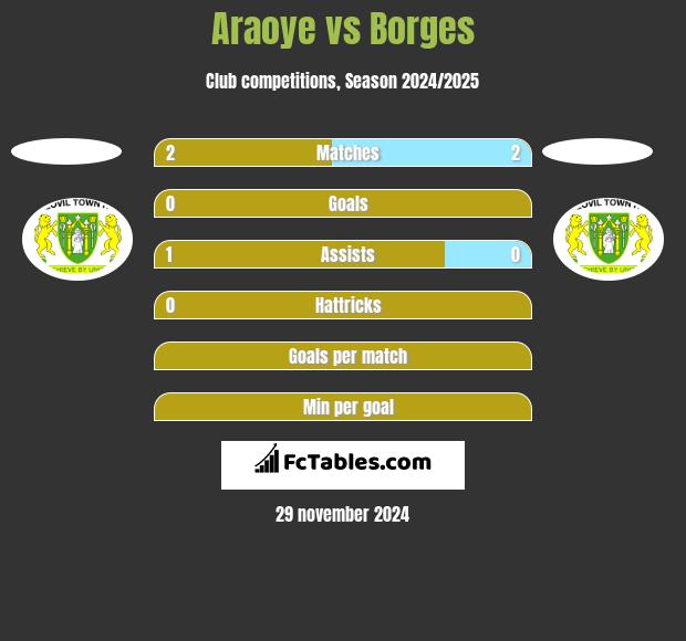 Araoye vs Borges h2h player stats