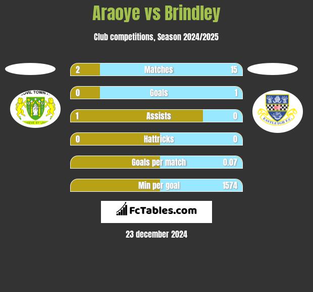 Araoye vs Brindley h2h player stats