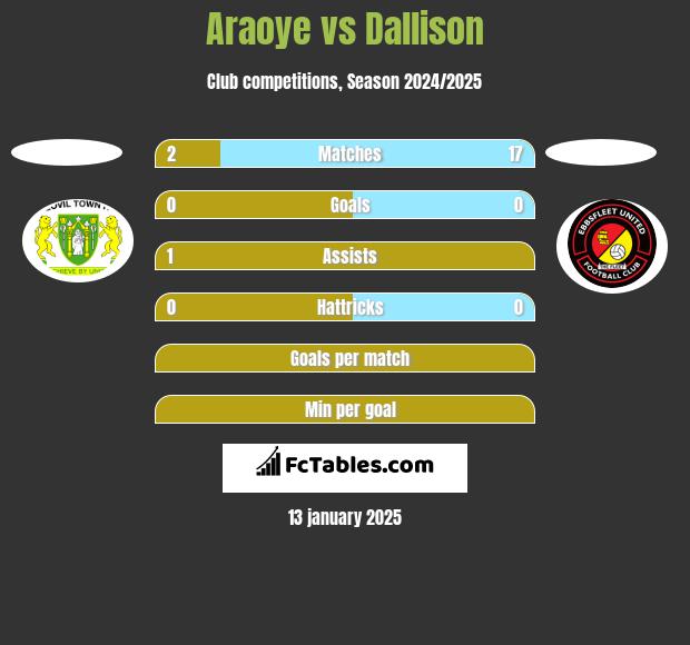 Araoye vs Dallison h2h player stats