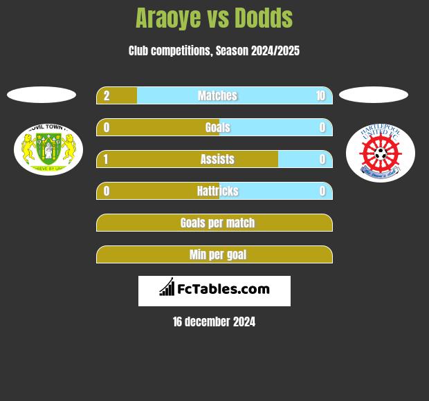 Araoye vs Dodds h2h player stats