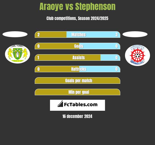 Araoye vs Stephenson h2h player stats