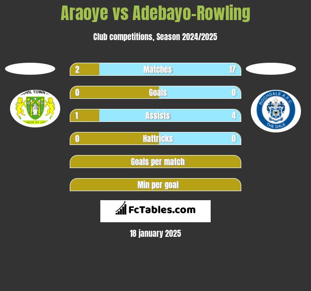 Araoye vs Adebayo-Rowling h2h player stats