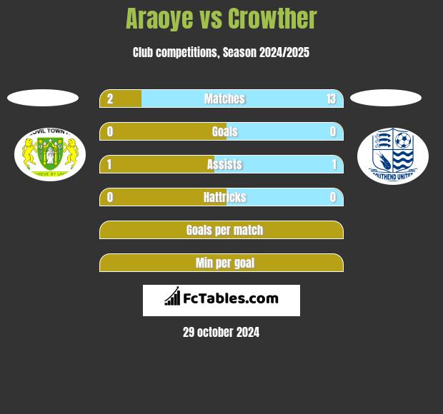 Araoye vs Crowther h2h player stats