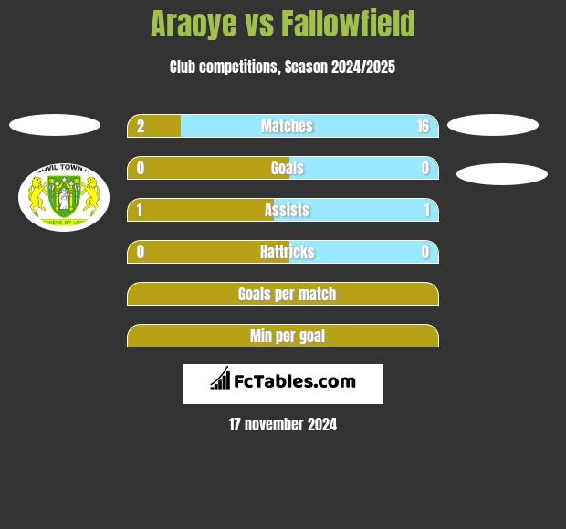 Araoye vs Fallowfield h2h player stats