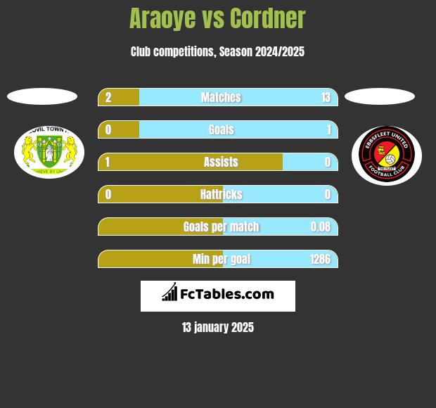 Araoye vs Cordner h2h player stats