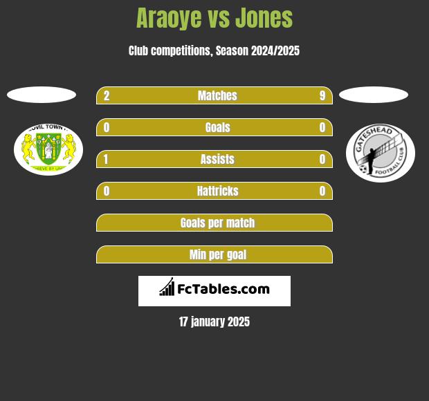 Araoye vs Jones h2h player stats