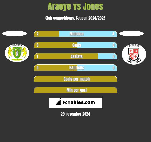 Araoye vs Jones h2h player stats