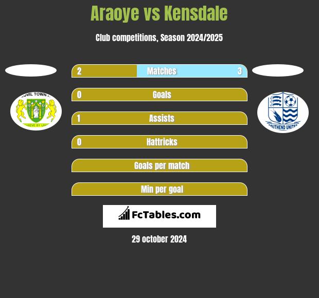 Araoye vs Kensdale h2h player stats