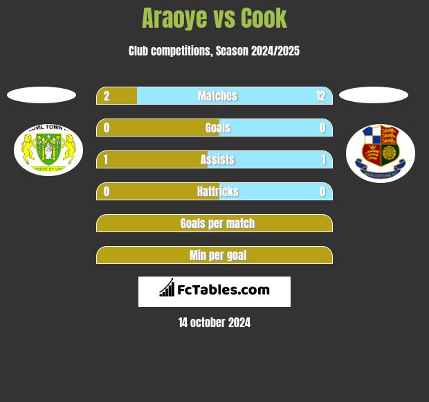 Araoye vs Cook h2h player stats