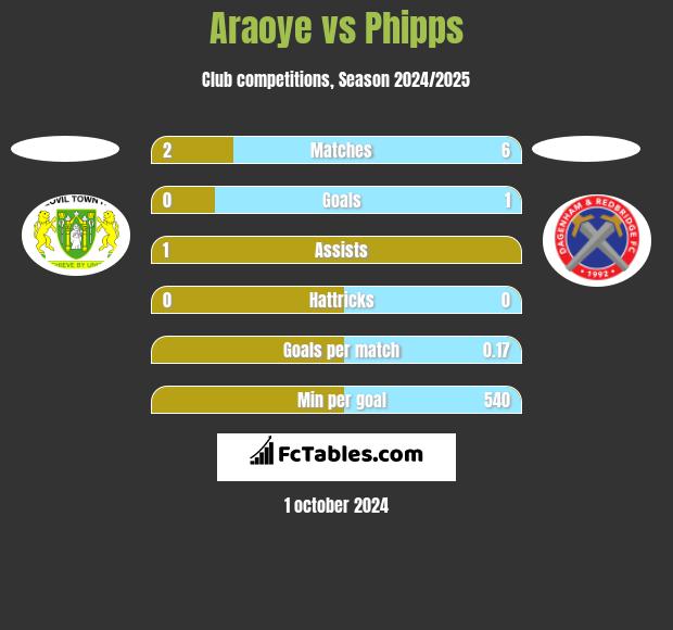 Araoye vs Phipps h2h player stats