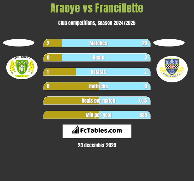 Araoye vs Francillette h2h player stats