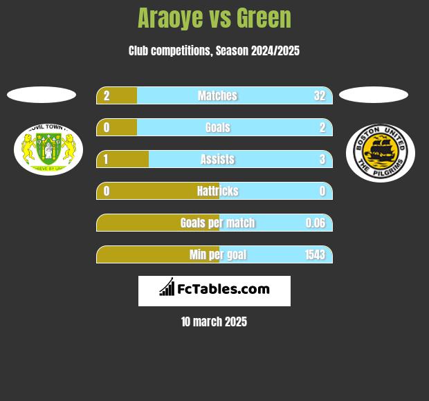 Araoye vs Green h2h player stats