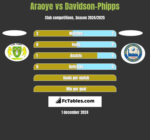 Araoye vs Davidson-Phipps h2h player stats