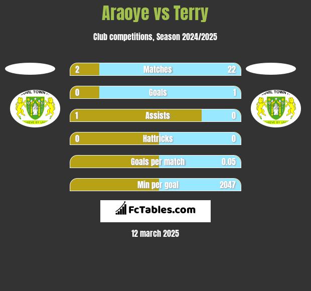 Araoye vs Terry h2h player stats