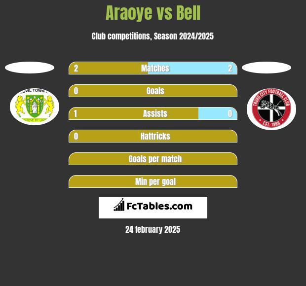 Araoye vs Bell h2h player stats