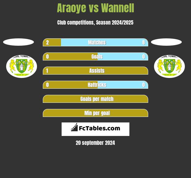 Araoye vs Wannell h2h player stats