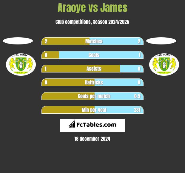 Araoye vs James h2h player stats