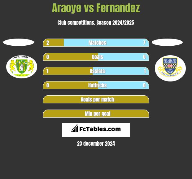 Araoye vs Fernandez h2h player stats