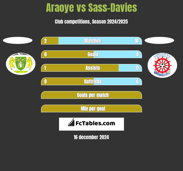 Araoye vs Sass-Davies h2h player stats