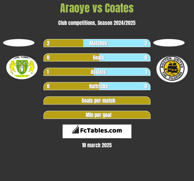 Araoye vs Coates h2h player stats