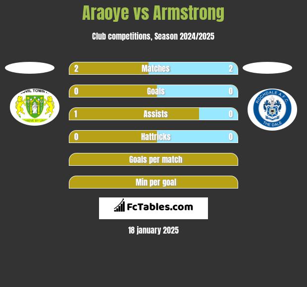 Araoye vs Armstrong h2h player stats