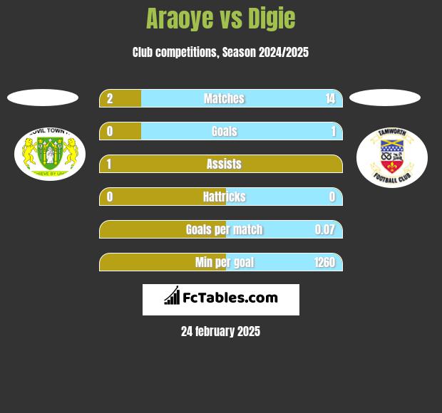 Araoye vs Digie h2h player stats