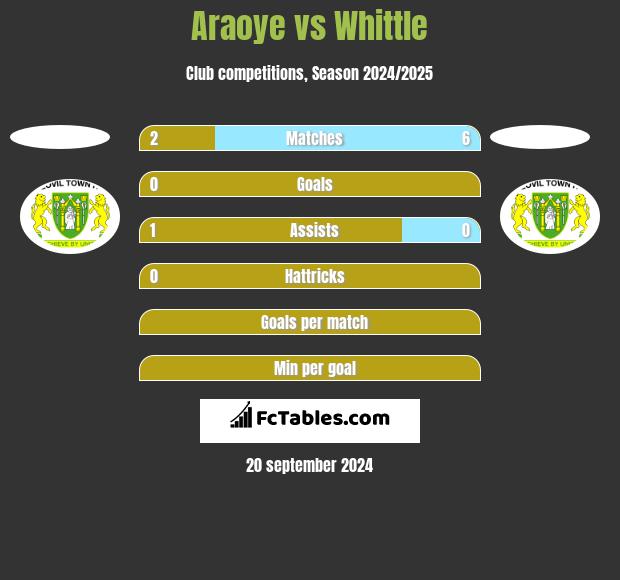 Araoye vs Whittle h2h player stats