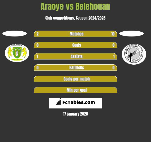 Araoye vs Belehouan h2h player stats