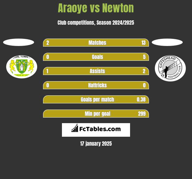 Araoye vs Newton h2h player stats