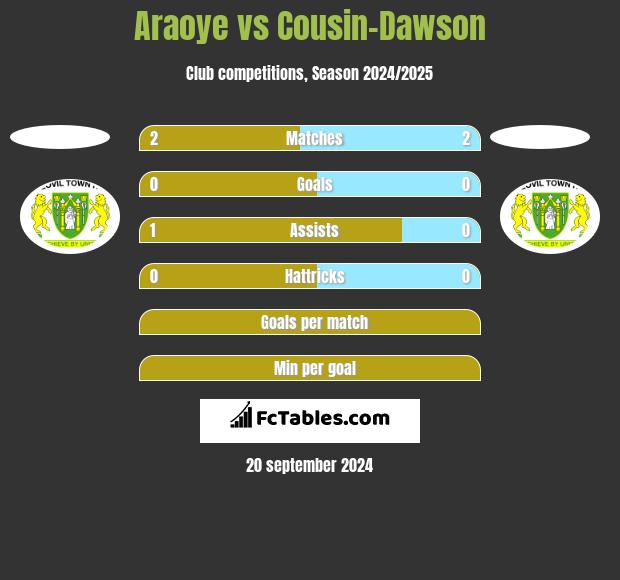 Araoye vs Cousin-Dawson h2h player stats