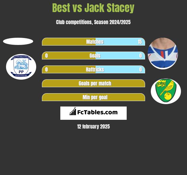 Best vs Jack Stacey h2h player stats