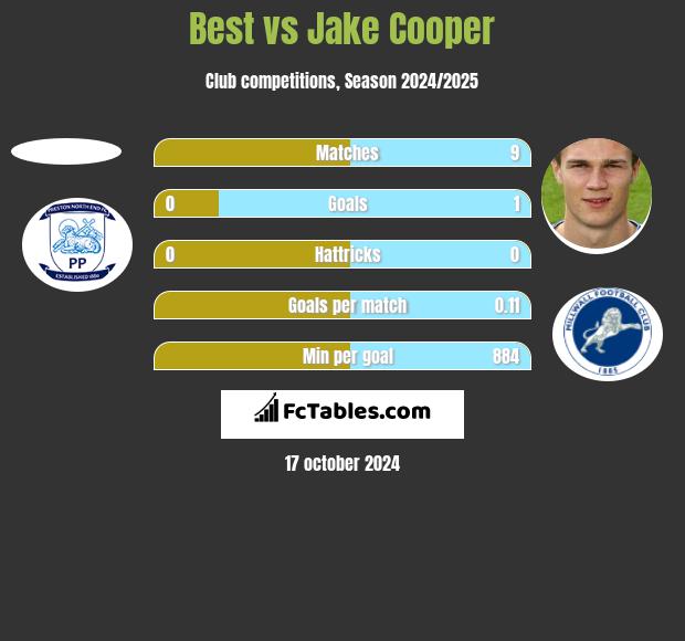 Best vs Jake Cooper h2h player stats