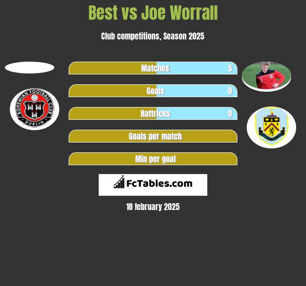 Best vs Joe Worrall h2h player stats