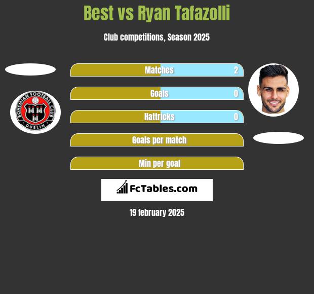 Best vs Ryan Tafazolli h2h player stats