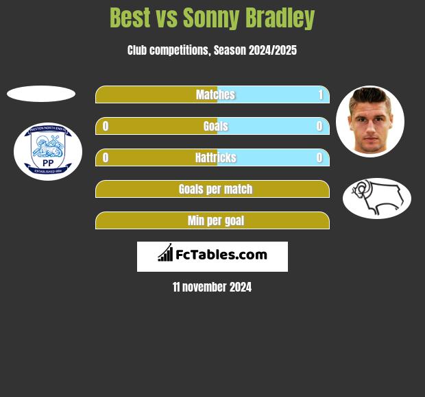 Best vs Sonny Bradley h2h player stats