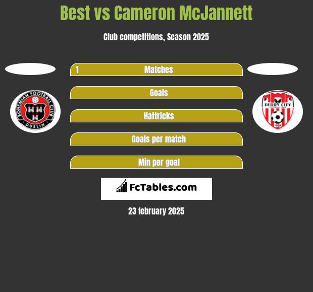 Best vs Cameron McJannett h2h player stats