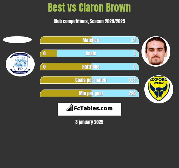 Best vs Ciaron Brown h2h player stats