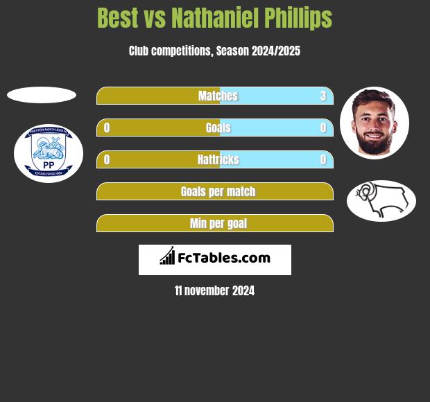 Best vs Nathaniel Phillips h2h player stats