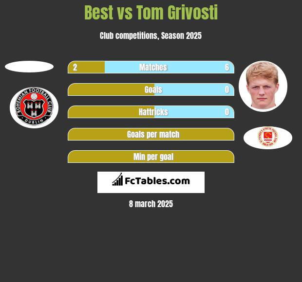 Best vs Tom Grivosti h2h player stats