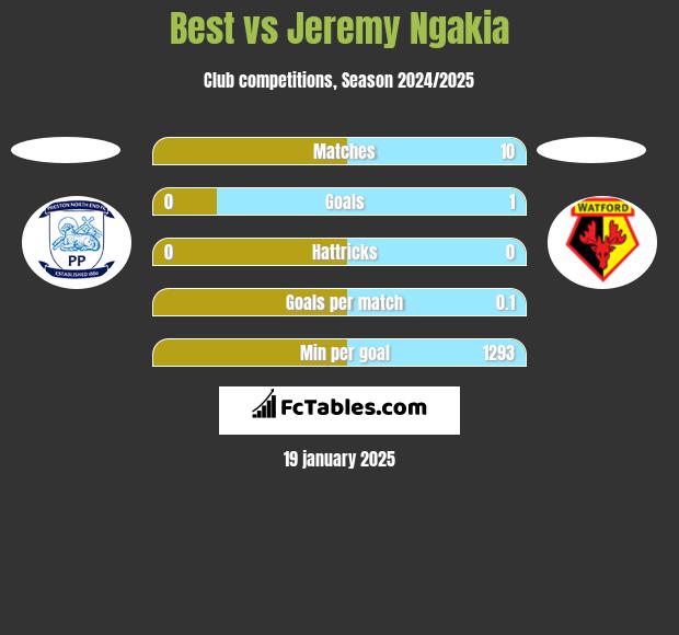 Best vs Jeremy Ngakia h2h player stats