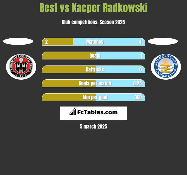 Best vs Kacper Radkowski h2h player stats