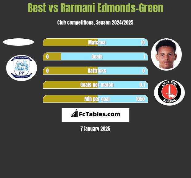 Best vs Rarmani Edmonds-Green h2h player stats