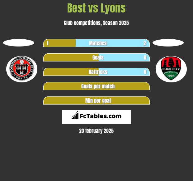 Best vs Lyons h2h player stats