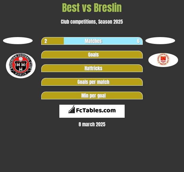 Best vs Breslin h2h player stats