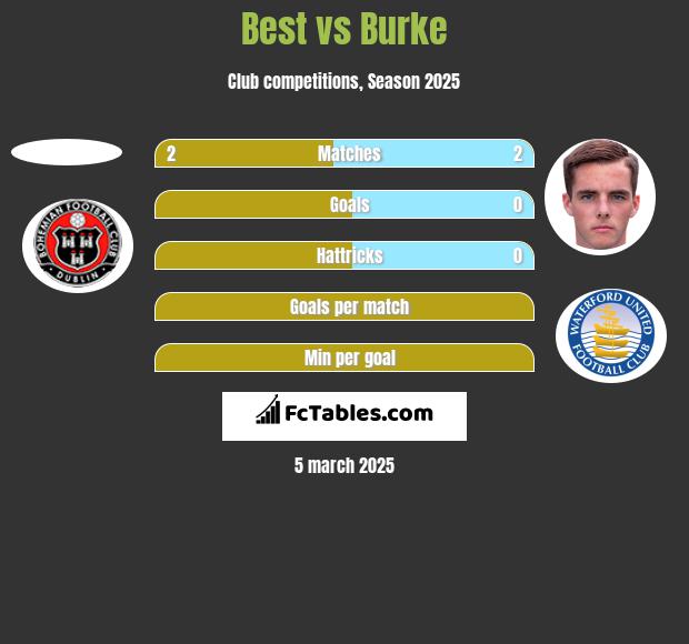 Best vs Burke h2h player stats